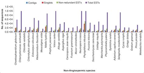 Plasticity of tandem repeats in expressed sequence tags of angiospermic ...
