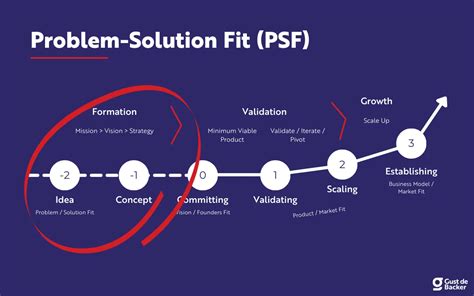 Image result for Problem Solution Fit Strategyzer