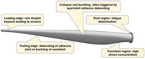 Wind Turbine Blade Diagram