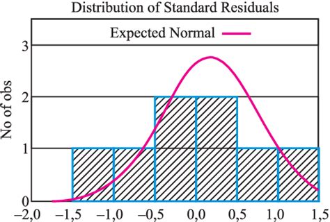 Image result for Nonlinear Normal Probability