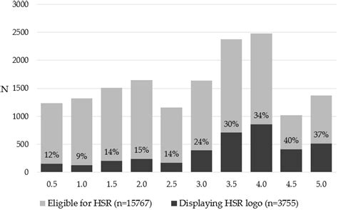Uptake of Australia’s Health Star Rating System