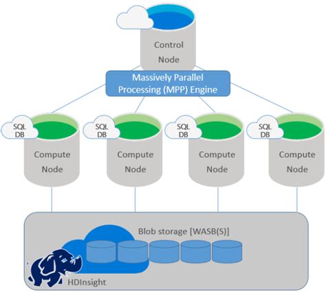 Image result for Azure SQL DW