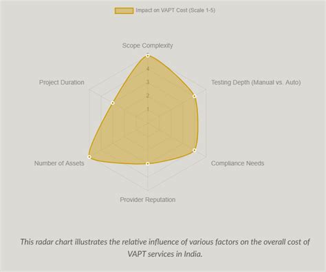 VAPT Cost in India 2026 | BM Infotrade