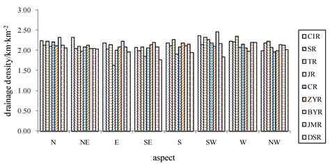 Analysis of Basin Morphologic Characteristics and Their Influence on ...