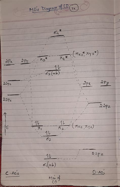 Please tell me why this pre sp mixing in co mot is not ideal and why sp ...