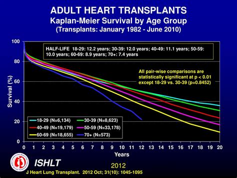 PPT - HEART TRANSPLANTATION PowerPoint Presentation, free download - ID ...