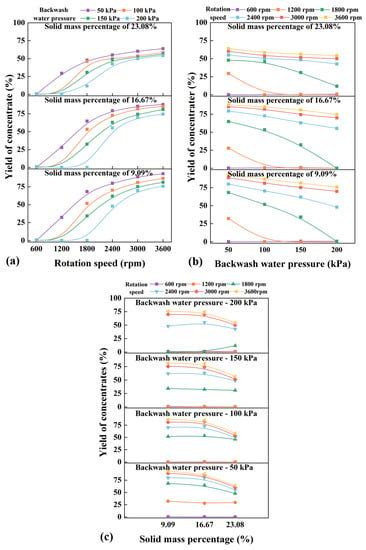 Particle Classification in the Enhanced Gravity Field Using the Knelson ...