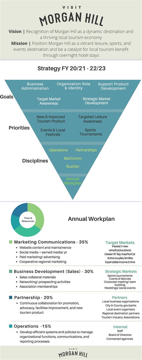 Guiding Documents — Visit Morgan Hill