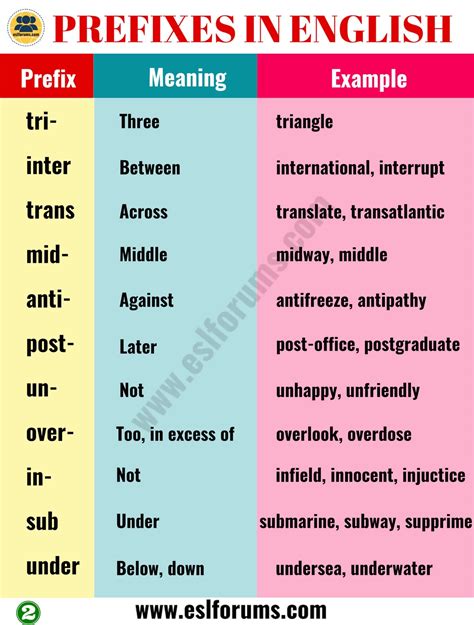35 Most Common Prefixes in English with their Meanings - ESL Forums