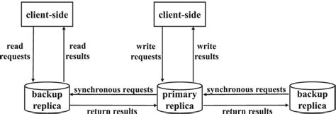 Image result for Distributed Storage