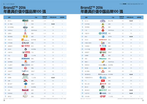 BrandZ™：2016年最具价值中国品牌100强排行榜_爱运营