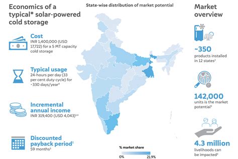 Decentralised Renewable Energy Technologies for Sustainable Livelihoods ...