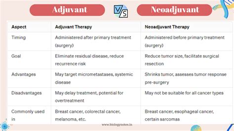 Neoadjuvant Vs Adjuvant