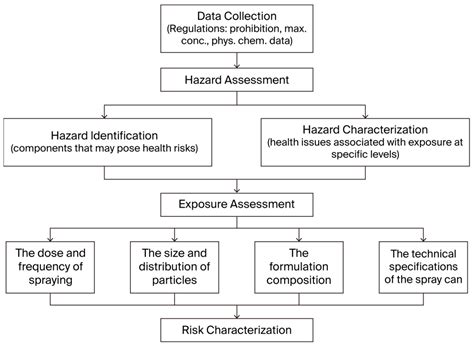 The Risks Associated with Inhalation Exposure to Cosmetics and ...