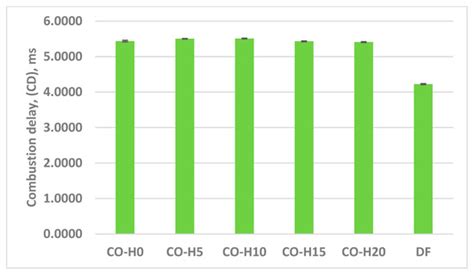Assessment of Self-Ignition Properties of Canola Oil–n-Hexane Blends in ...