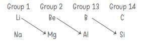 Classification Of Elements And Periodicity In Properties Class 11 Notes ...