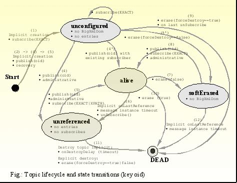 xmlBlaster - Requirement engine.message.lifecycle