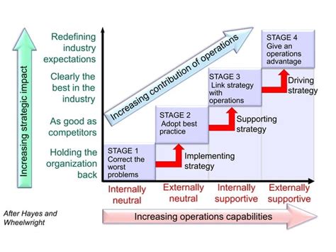 Operations Strategy Framework 的图像结果