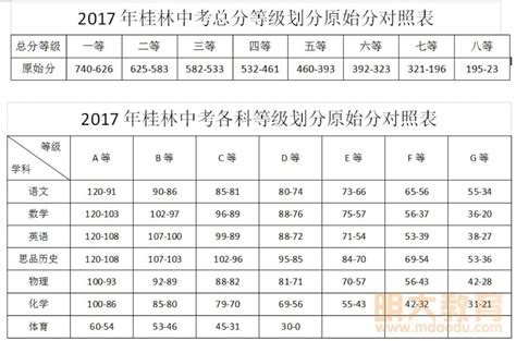 中考招录｜桂林市2022年中考市区普通高中录取资格一等一档表（五等以上）_考生_成绩_二等