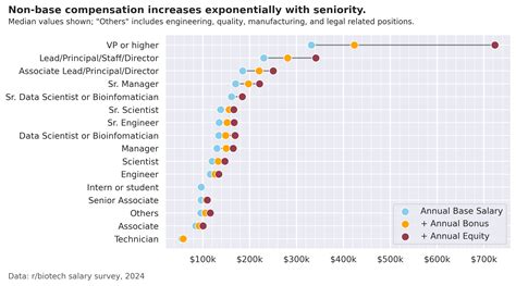 r/biotech Salary Survey 2024 – Kenny's musings – this and that