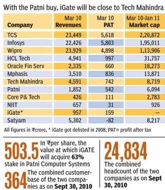 Twenty22-India on the move: iGate buys Patni for $1.2 billion