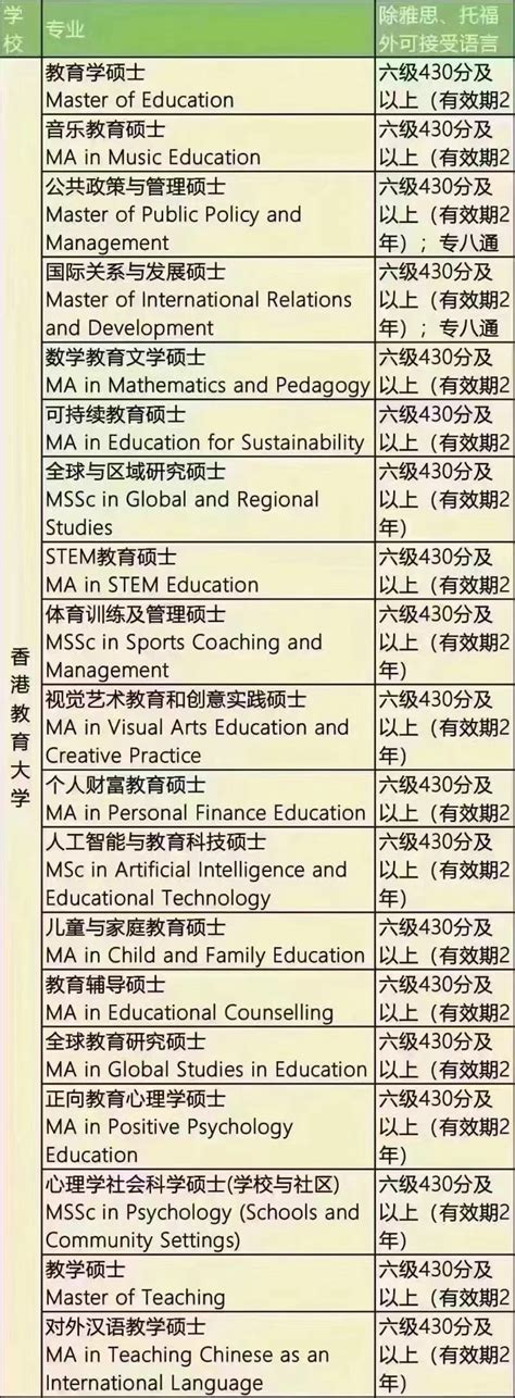 香港地区可用英语6级成绩申请的院校和专业汇总[爱心][爱心][爱心] - 知乎