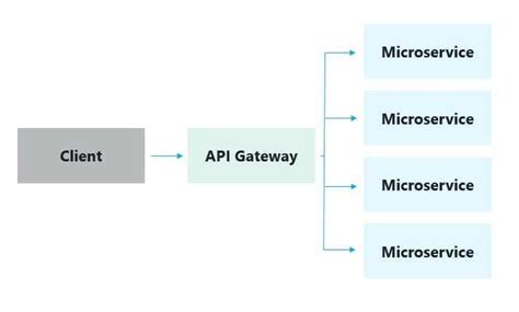 Image result for Simple Micro Service Example