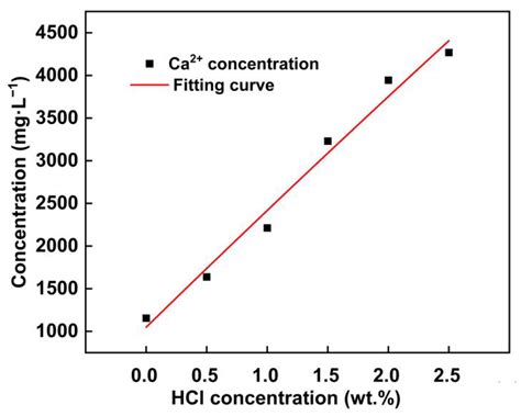 Migration and Conversion of Phosphorus in Hydrothermal Carbonization of ...
