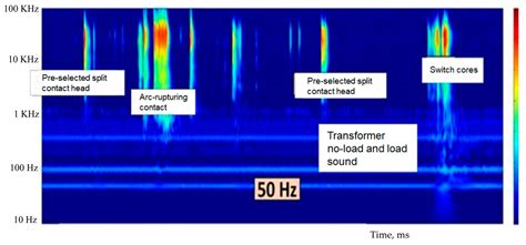 Surface Wear Monitoring System of Industrial Transformer Tap-Changer ...