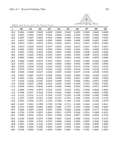 Image result for Unit Normal Distribution Chart