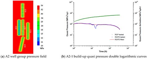 Numerical Analysis of Transient Pressure Behaviors with Shale Gas MFHWs ...