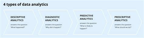 Image result for 4 Types of Analytics