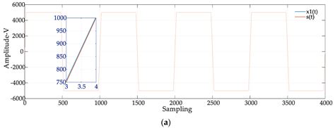 Power Interference Suppression Method for Measuring Partial Discharges ...