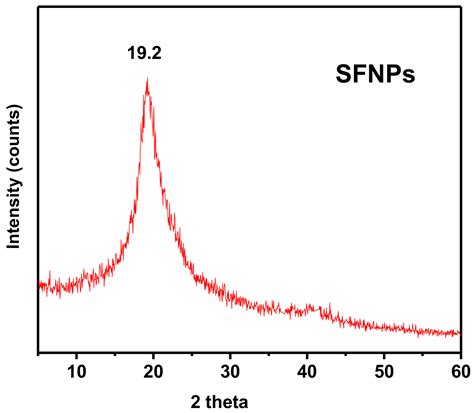 Silk Fibroin Nanoparticles for Drug Delivery: Effect of Bovine Serum ...