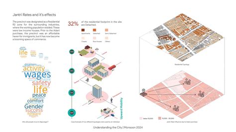 Bapunagar: Perceptions and Spatial Analysis | CEPT - Portfolio