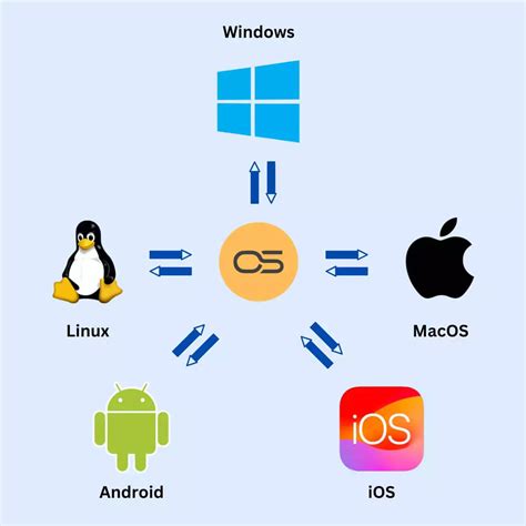Introduction Operating System in Tamil 的图像结果