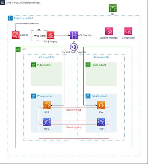 Image result for Web Application Serverless AWS React Graphql API