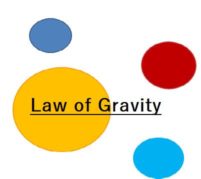 Law of Gravity गुरुत्वाकर्षण का नियम के बारे में बेसिक जानकारी ~ The ...