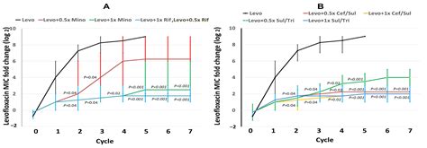 Antibiotic Combination to Effectively Postpone or Inhibit the In Vitro ...