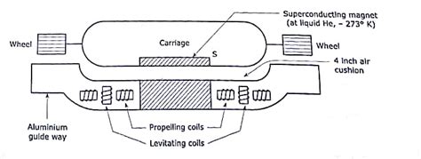 Image result for Maglev Principle