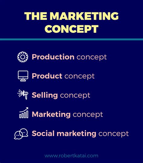 Marketing Concept Definition