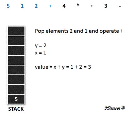 Image result for Program to Evaluation of Postfix Expression Code