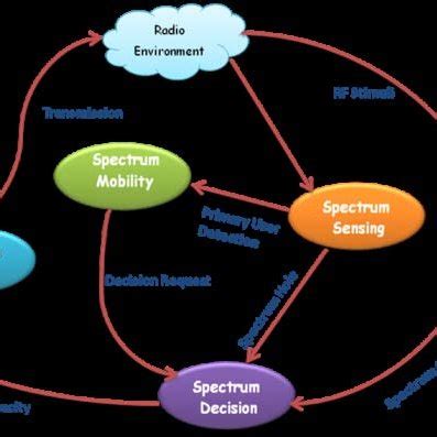 Image result for Spectrum Management