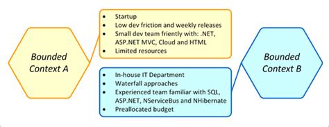 Bird's-eye view of a Distributed System - Context Map