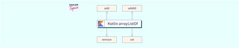 Image result for Kotlin Android Tutorial Array