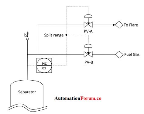 Image result for Split Range Control Loop