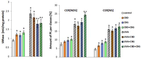 Cannabidiol and Cannabigerol Modify the Composition and Physicochemical ...