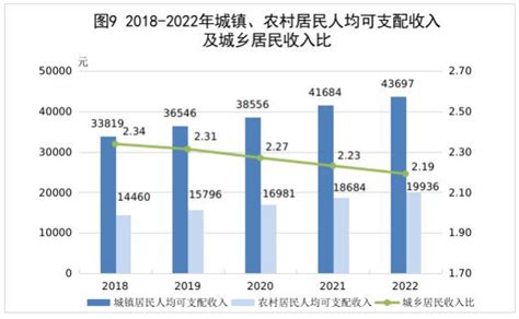 2015-2019年江西省居民人均可支配收入、人均消费支出及城乡差额统计_华经情报网_华经产业研究院