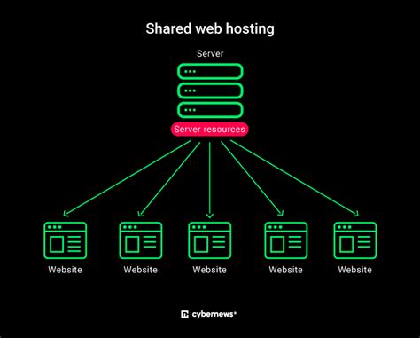Image result for Shared Web Hosting