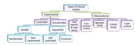 Understanding the process of selecting data entry formats in meta-analysis